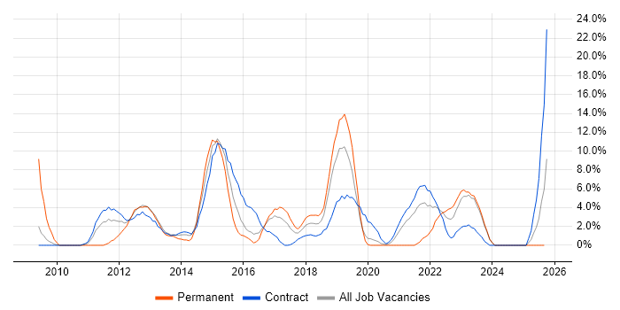 Solutions Architect job vacancy trend in Taunton