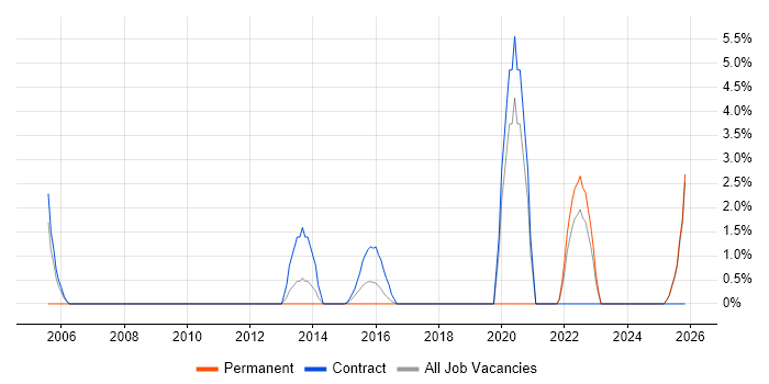 Spatial Data job vacancy trend in Taunton