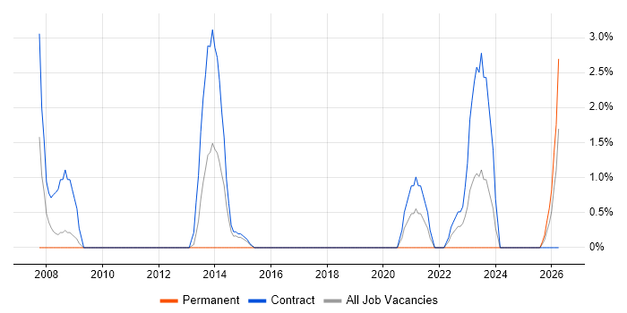 Spreadsheet job vacancy trend in Taunton