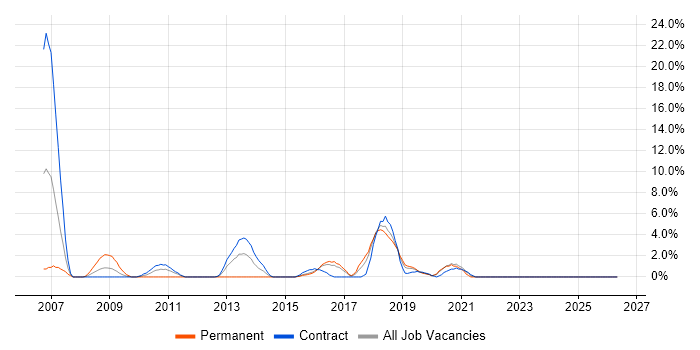 Spring job vacancy trend in Taunton