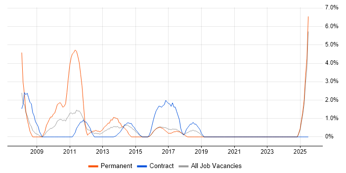 Job vacancy trend for SQL Analyst in Taunton