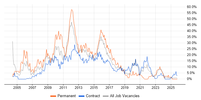 SQL Server job vacancy trend in Taunton