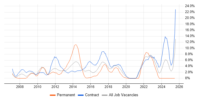Job vacancy trend for Stakeholder Management in Taunton