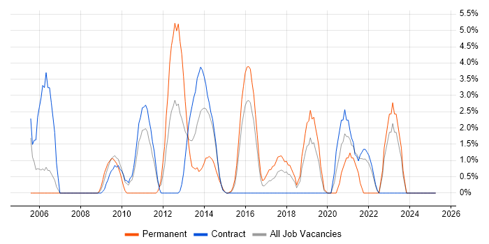Job vacancy trend for Statistics in Taunton Job vacancy trend for Statistics in Taunton