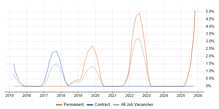 Storyboarding job vacancy trend in Taunton