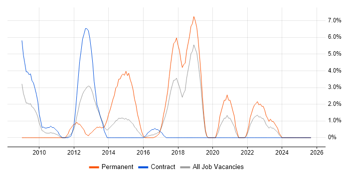 Strategic Roadmap job vacancy trend in Taunton Strategic Roadmap job vacancy trend in Taunton