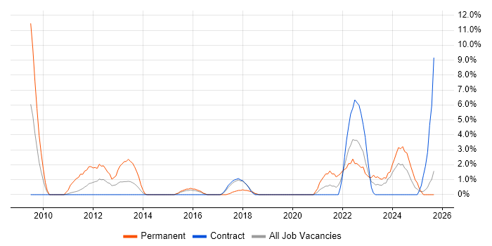 Strategic Thinking job vacancy trend in Taunton Strategic Thinking job vacancy trend in Taunton