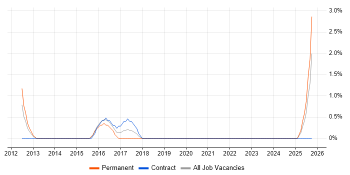 Structured Cabling job vacancy trend in Taunton
