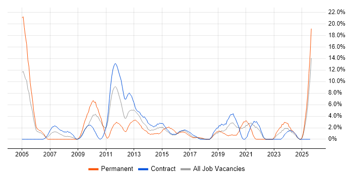 Job vacancy trend for Support Analyst in Taunton Job vacancy trend for Support Analyst in Taunton