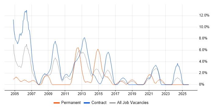 Support Technician job vacancy trend in Taunton