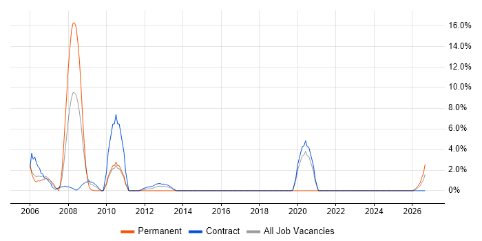 Systems Engineering job vacancy trend in Taunton