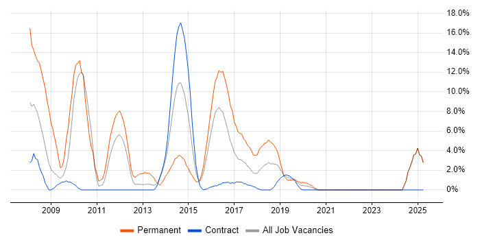 Job vacancy trend for T-SQL in Taunton