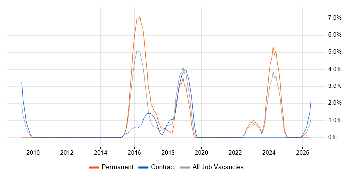 Task Automation job vacancy trend in Taunton