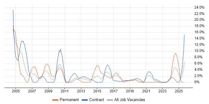 Job vacancy trend for TCP/IP in Taunton Job vacancy trend for TCP/IP in Taunton