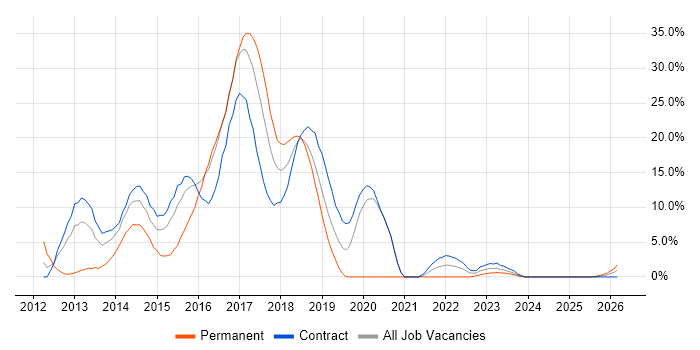 Team Foundation Server job vacancy trend in Taunton