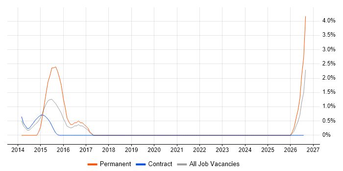 Team-Oriented Environment job vacancy trend in Taunton