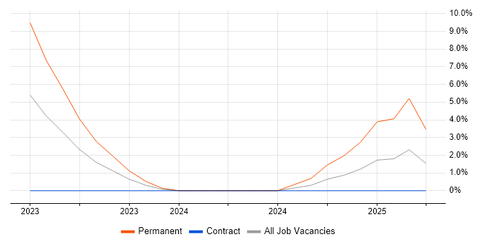 Job vacancy trend for Tech for Good in Taunton