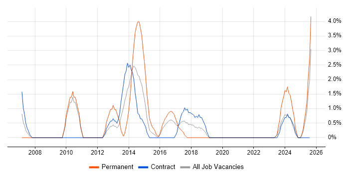 Job vacancy trend for Technical Analyst in Taunton