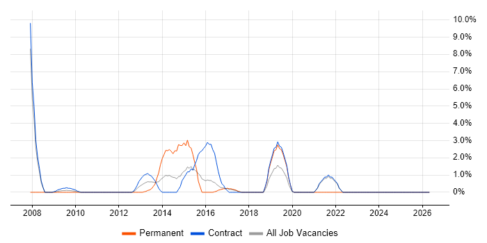 Technical Architecture job vacancy trend in Taunton
