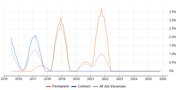 Technical Debt job vacancy trend in Taunton