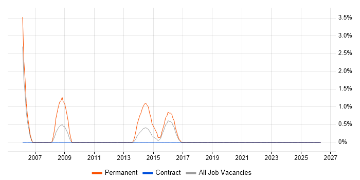 Technical Developer job vacancy trend in Taunton