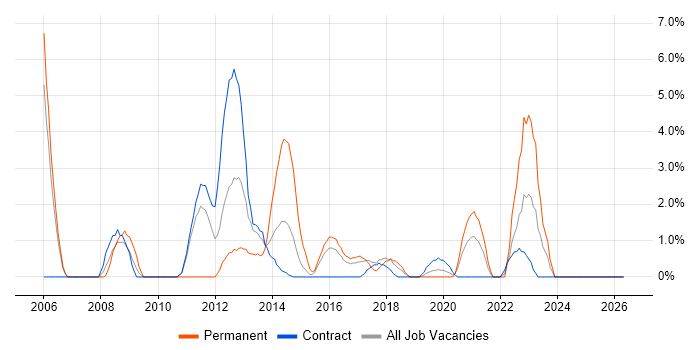 Technical Leader job vacancy trend in Taunton