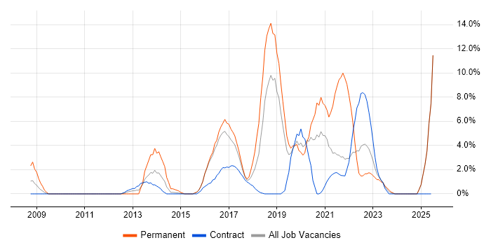 Job vacancy trend for Technical Leadership in Taunton