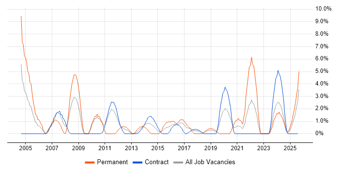 Job vacancy trend for Technical Support in Taunton