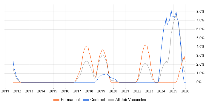 Technology Strategy job vacancy trend in Taunton