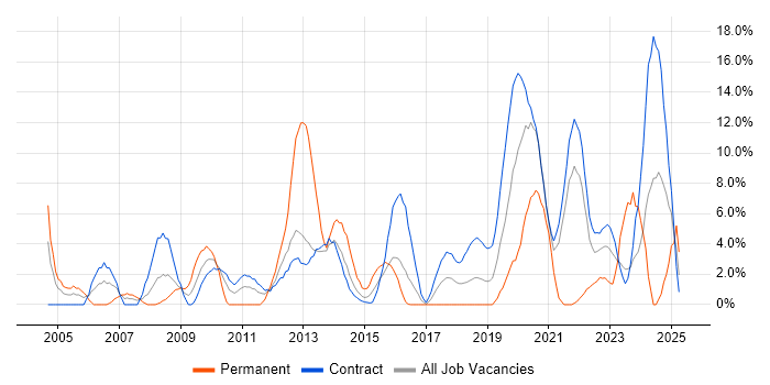 Job vacancy trend for Telecoms in Taunton