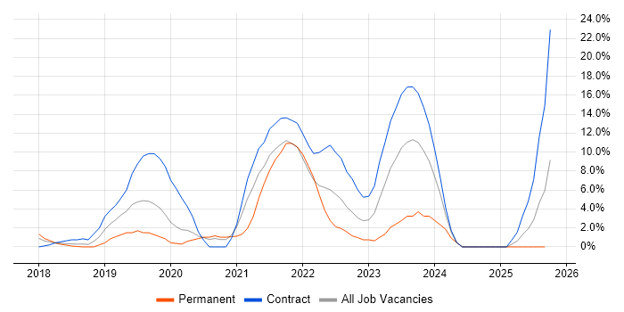 Terraform job vacancy trend in Taunton