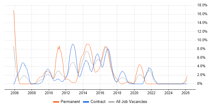 Test Analyst job vacancy trend in Taunton