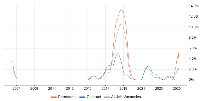 Job vacancy trend for Test Automation Engineer in Taunton