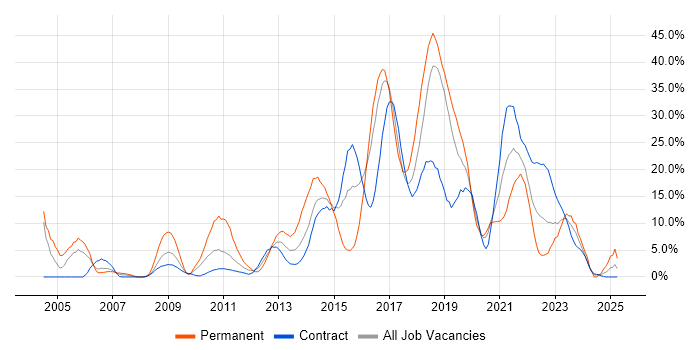 Job vacancy trend for Test Automation in Taunton