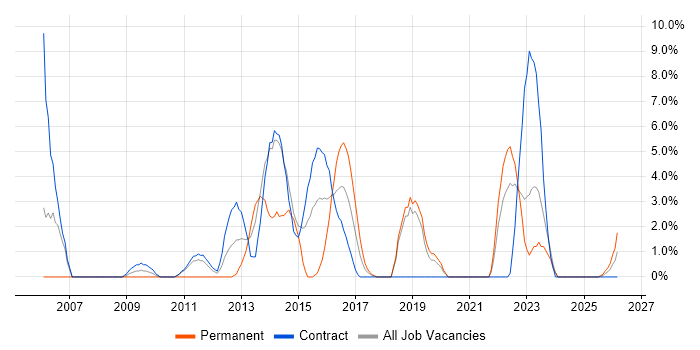Test Management job vacancy trend in Taunton