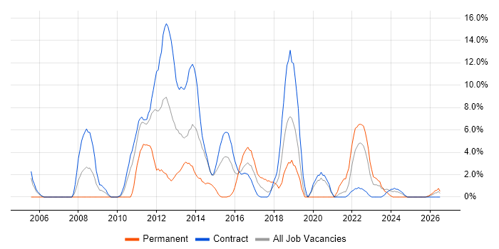 Test Strategy job vacancy trend in Taunton