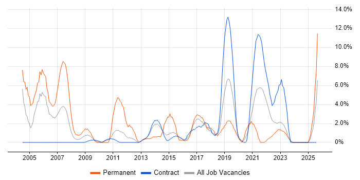 Job vacancy trend for Tester in Taunton