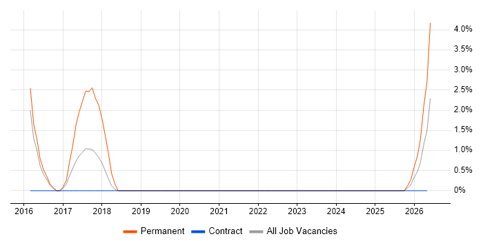 Threat and Vulnerability Management job vacancy trend in Taunton