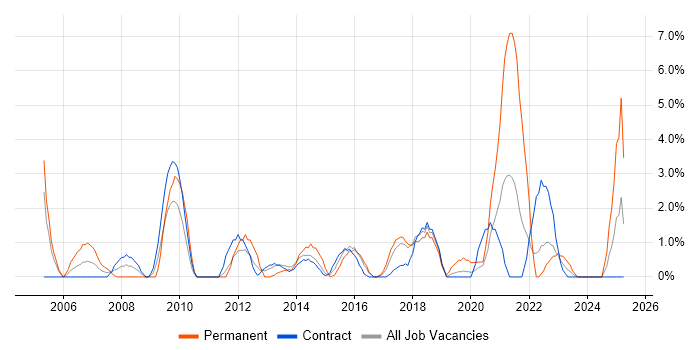 Job vacancy trend for Time Management in Taunton