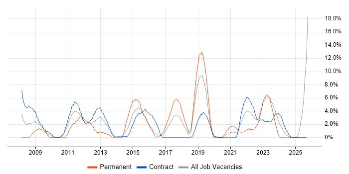 TOGAF job vacancy trend in Taunton TOGAF job vacancy trend in Taunton