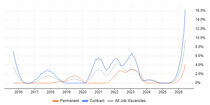 TypeScript job vacancy trend in Taunton