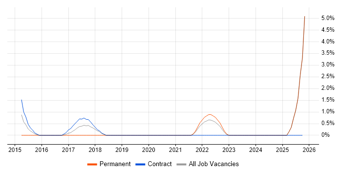 User-Centered Design (UCD) job vacancy trend in Taunton