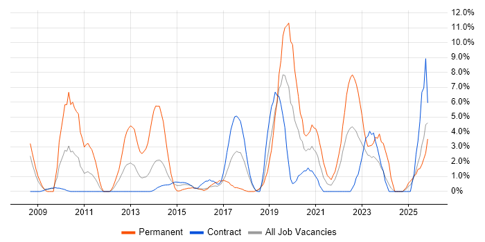 User Experience job vacancy trend in Taunton