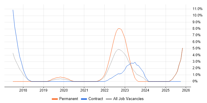 User Research job vacancy trend in Taunton