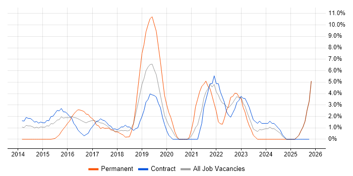 User Stories job vacancy trend in Taunton