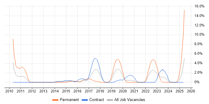 Job vacancy trend for UX Design in Taunton