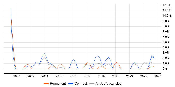 Validation job vacancy trend in Taunton