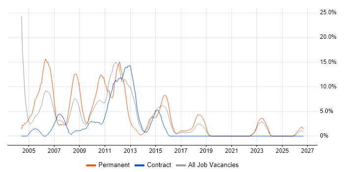 VB job vacancy trend in Taunton