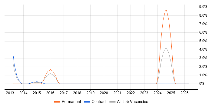 Virtual Environments job vacancy trend in Taunton
