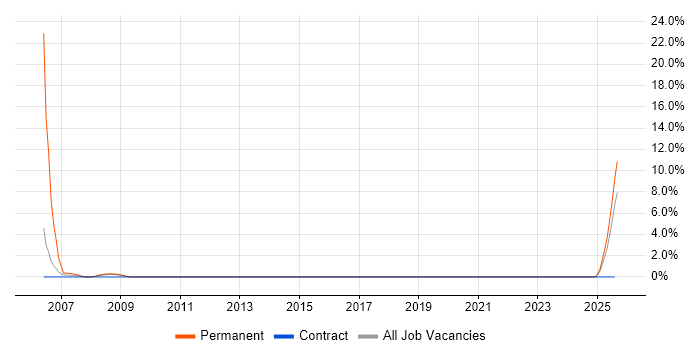 Job vacancy trend for Visualfiles in Taunton